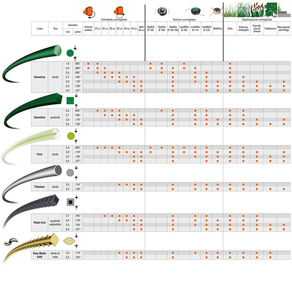 Filo Greenline Tondo per Decespugliatori